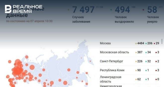 В России выявлено 1154 новых заболевших коронавирусом - realnoevremya.ru - Россия - республика Татарстан