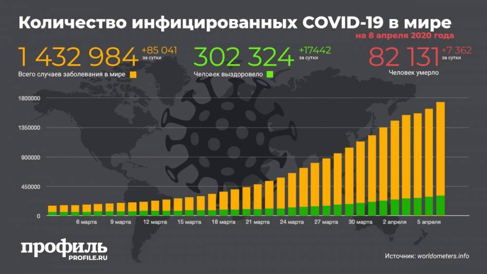 Число заболевших коронавирусом во всем мире увеличилось на 85 тысяч - profile.ru - Сша - Италия - Испания
