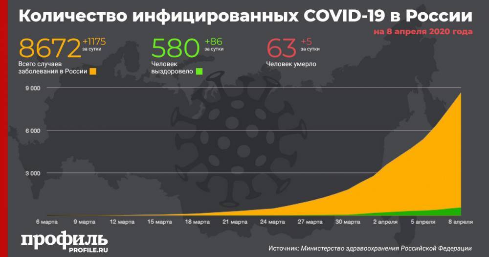 В России число заразившихся коронавирусом превысило 8,6 тысяч - profile.ru - Россия