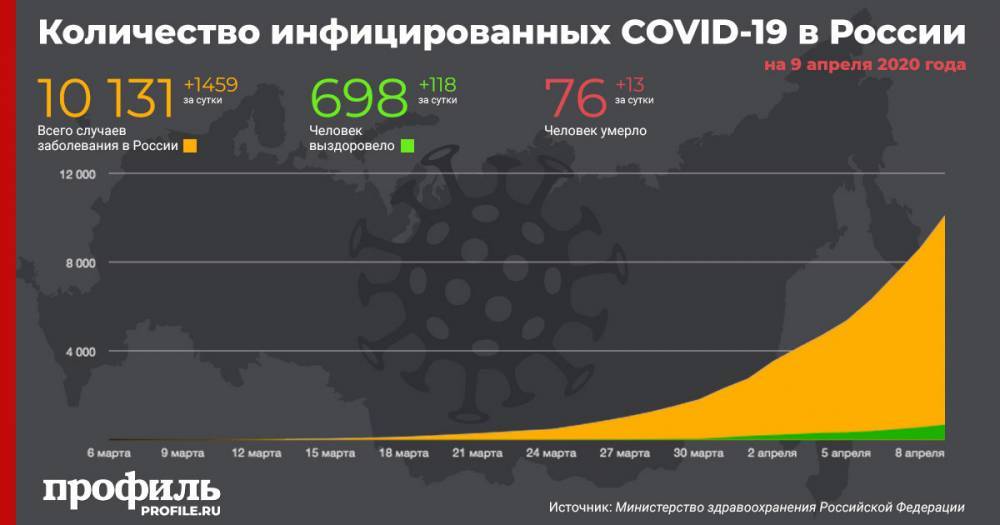 В России зафиксировали 1459 новых случаев заражения коронавирусом - profile.ru - Россия