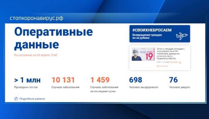 Оперштаб: заболевших - 10 131, выздоровевших - 698, умерших - 76 - vesti.ru - Россия - Санкт-Петербург - Москва - республика Коми - Московская обл. - Брянская обл.
