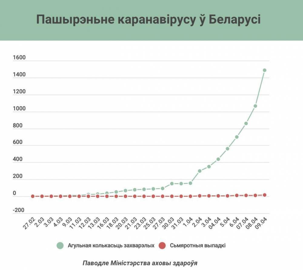 «Психоз» победил Лукашенко. Белоруссия уходит на карантин - politnavigator.net - Белоруссия