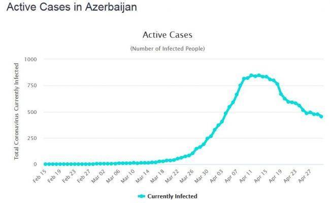 Азербайджан продлил карантин до 31 мая - eadaily.com - Азербайджан