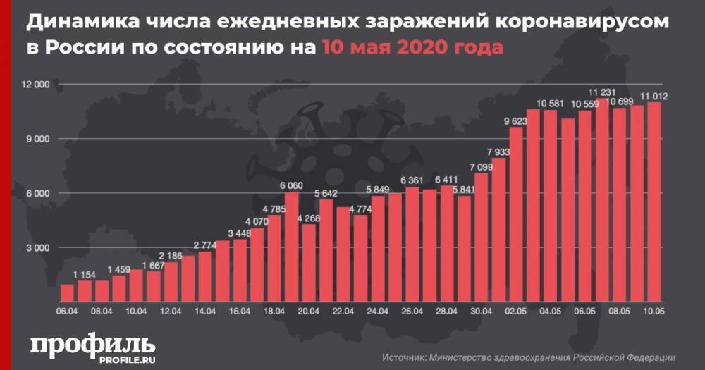 В России число зараженных коронавирусом за сутки увеличилось на 11012 - profile.ru - Россия