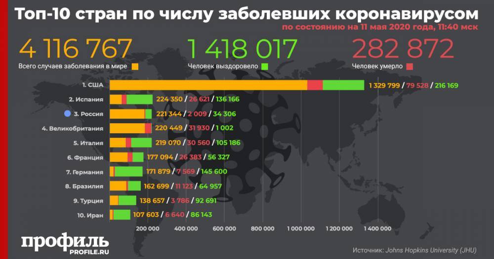 Россия поднялась на третье место в мире по числу заразившихся COVID-19 - profile.ru - Россия - Сша - Англия - Италия - Испания