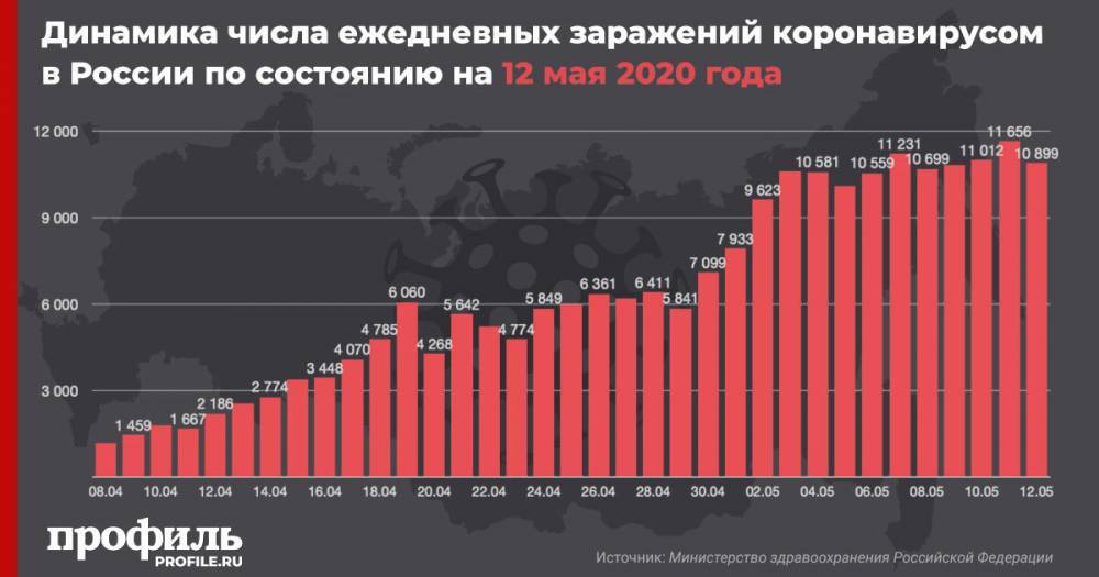 В России за сутки у 10899 человек подтвердили коронавирус - profile.ru - Россия