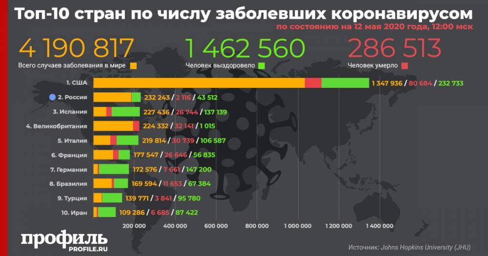 Россия поднялась на второе место по числу зараженных COVID-19 - profile.ru - Россия - Испания