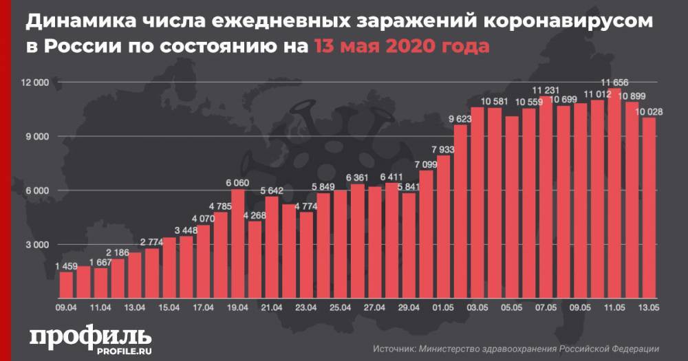 В России число зараженных коронавирусом за сутки увеличилось на 10028 - profile.ru - Россия