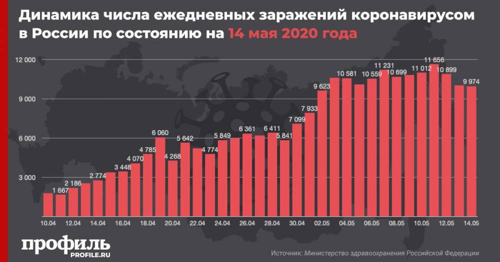 В России число заразившихся коронавирусом за сутки возросло на 9974 - profile.ru - Россия - Москва