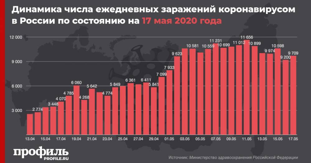 В России за сутки число зараженных коронавирусом увеличилось на 9709 - profile.ru - Россия - Москва