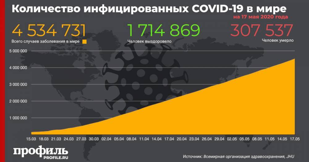 Число зараженных коронавирусом в мире превысило 4,5 млн - profile.ru