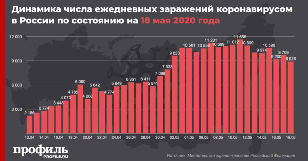 В России за сутки число зараженных коронавирусом увеличилось на 8926 - profile.ru - Россия