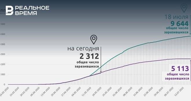 Аналитики: пик заболевания коронавирусом в Татарстане еще не пройден - realnoevremya.ru - республика Татарстан