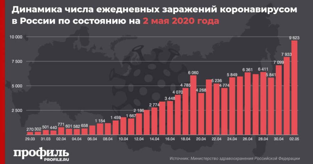 Число заразившихся коронавирусом в России за сутки увеличилось на 9623 - profile.ru - Россия