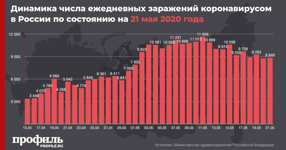 В России число зараженных коронавирусом за сутки возросло на 8849 - profile.ru - Россия