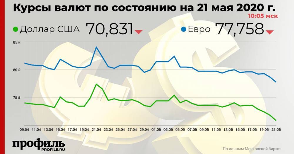 Курс доллара опустился до 70,83 рубля - profile.ru