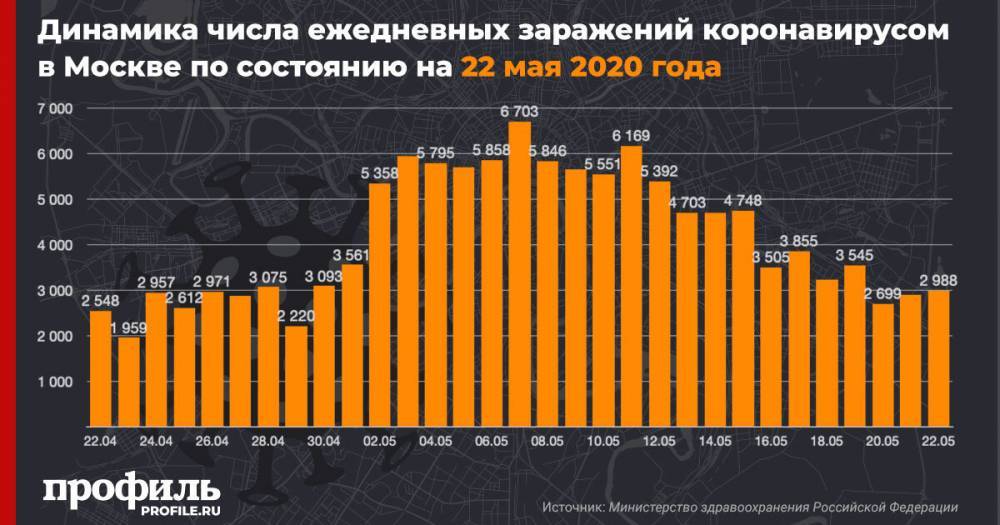 В Москве число зараженных коронавирусом за сутки увеличилось на 2988 - profile.ru - Санкт-Петербург - Москва - Московская обл.