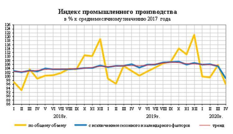 Владимир Путин - Российская промышленность в нерабочем апреле упала почти на 7% - newtvnews.ru - Россия