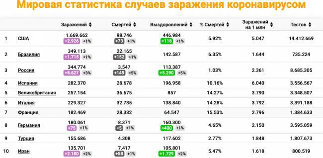 Россия опустилась на третье место по числу заражений Covid-19 - eadaily.com - Россия - Сша - Бразилия