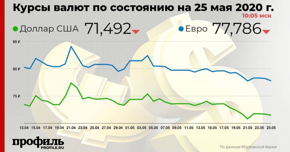 Курс доллара на открытии торгов снизился до 71,49 рубля - profile.ru