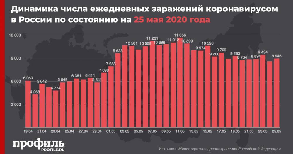 В России число заразившихся коронавирусом выросло еще на 8946 человек - profile.ru - Россия