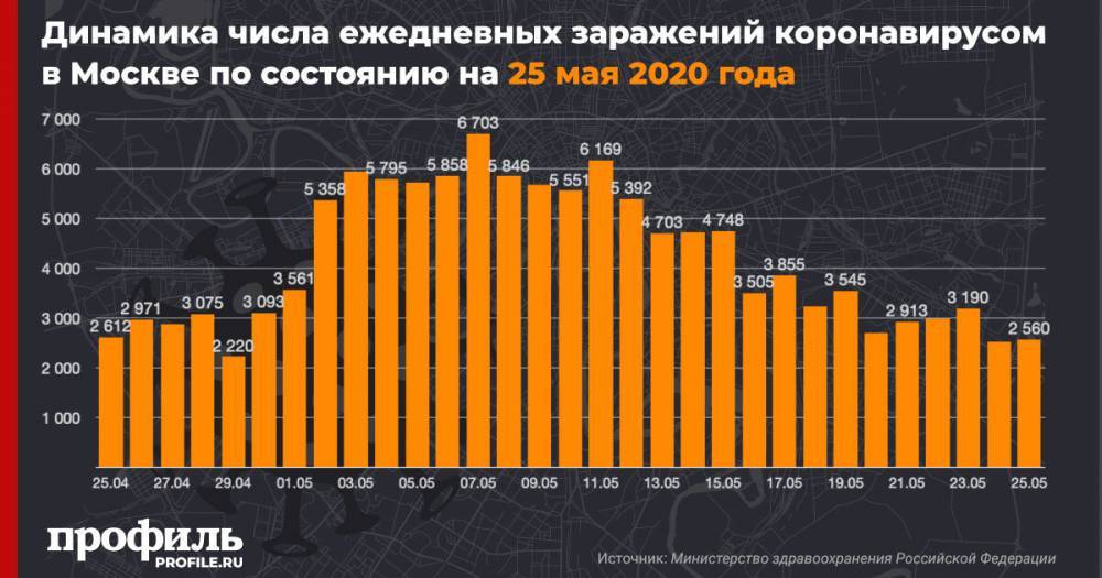 В Москве число зараженных коронавирусом увеличилось на 2560 человек - profile.ru - Санкт-Петербург - Москва - Московская обл.