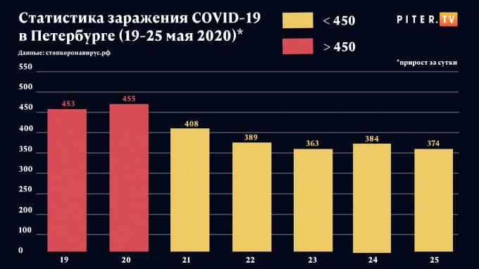 За прошлую неделю мая количество заболевших COVID-19 пошло на спад. Инфографика Piter.TV - piter.tv