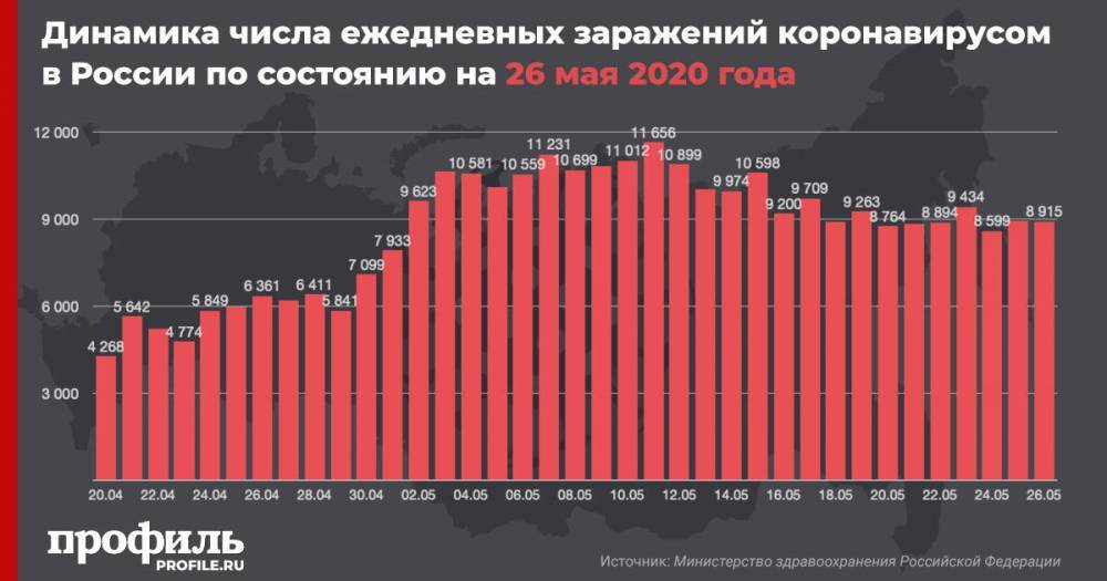 В России число зараженных коронавирусом увеличилось на 8915 человек - profile.ru - Россия