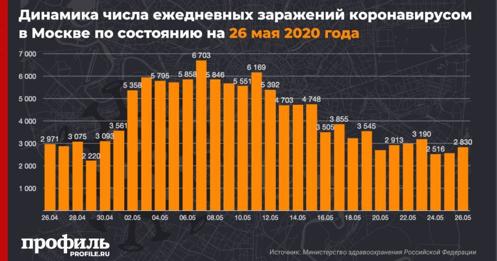 В Москве число зараженных коронавирусом увеличилось на 2830 человек - profile.ru - Санкт-Петербург - Москва - Московская обл.