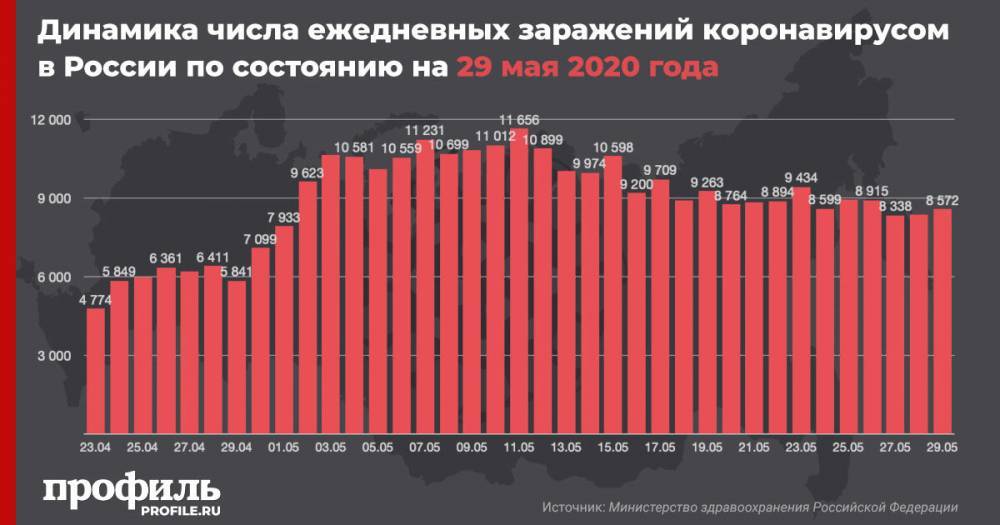 В России выявили еще 8572 новых случая заражения коронавирусом - profile.ru - Россия