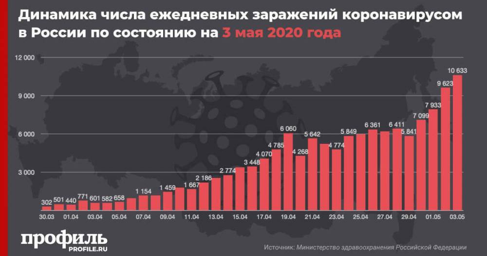 В России за сутки выявлено более 10 тыс. случаев заражения коронавирусом - profile.ru - Россия