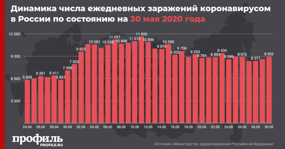 В России еще 8952 человека заразились коронавирусом - profile.ru - Россия
