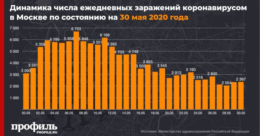 Москва остается лидером по количеству зараженных коронавирусом - profile.ru - Санкт-Петербург - Москва - Московская обл.