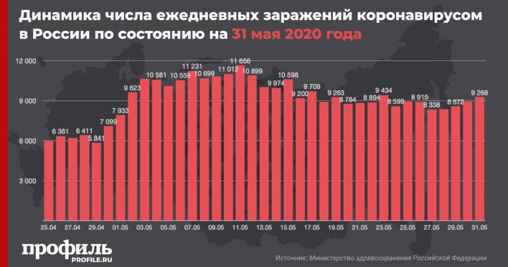 В России за сутки выявлено более 9,2 тыс. новых случаев COVID-19 - profile.ru - Россия