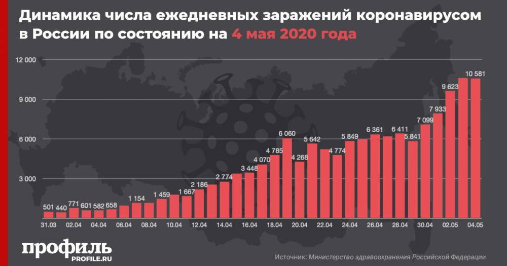 В России за сутки коронавирус обнаружили у 10.581 человека - profile.ru - Россия
