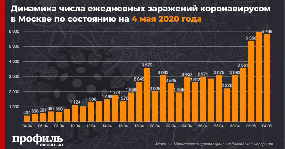 В Москве зарегистрировали 5795 новых случаев коронавируса - profile.ru - Россия - Санкт-Петербург - Москва - Московская обл.