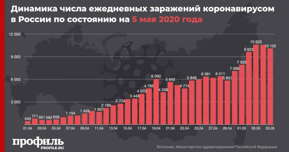 В России за сутки число заразившихся коронавирусом возросло на 10102 - profile.ru - Россия