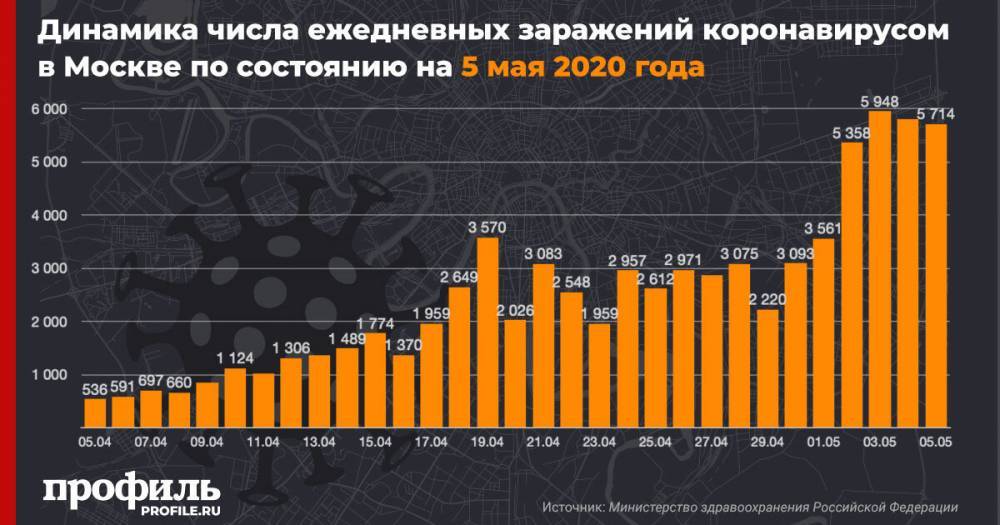 В Москве число заразившихся коронавирусом за сутки увеличилось на 5714 - profile.ru - Санкт-Петербург - Москва - Московская обл.