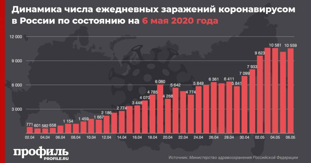 В России за сутки число заразившихся коронавирусом возросло на 10559 - profile.ru - Россия - Москва