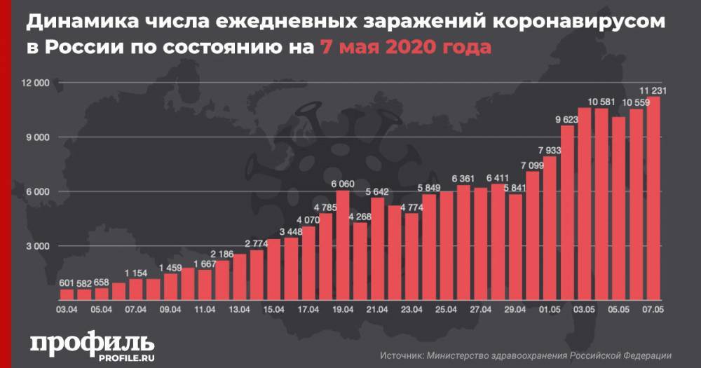 В России за сутки коронавирус обнаружен у 11.231 человека - profile.ru - Россия