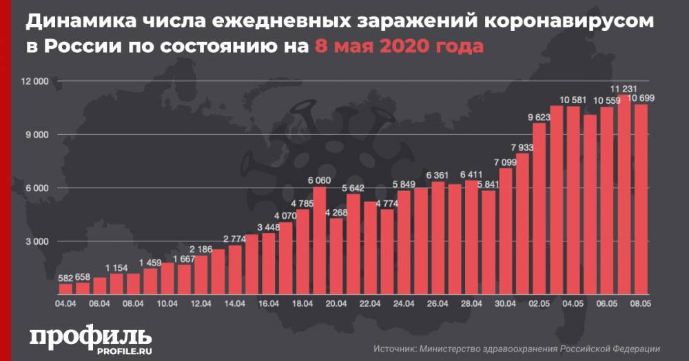 В России за сутки коронавирус выявлен у 10699 человек - profile.ru - Россия