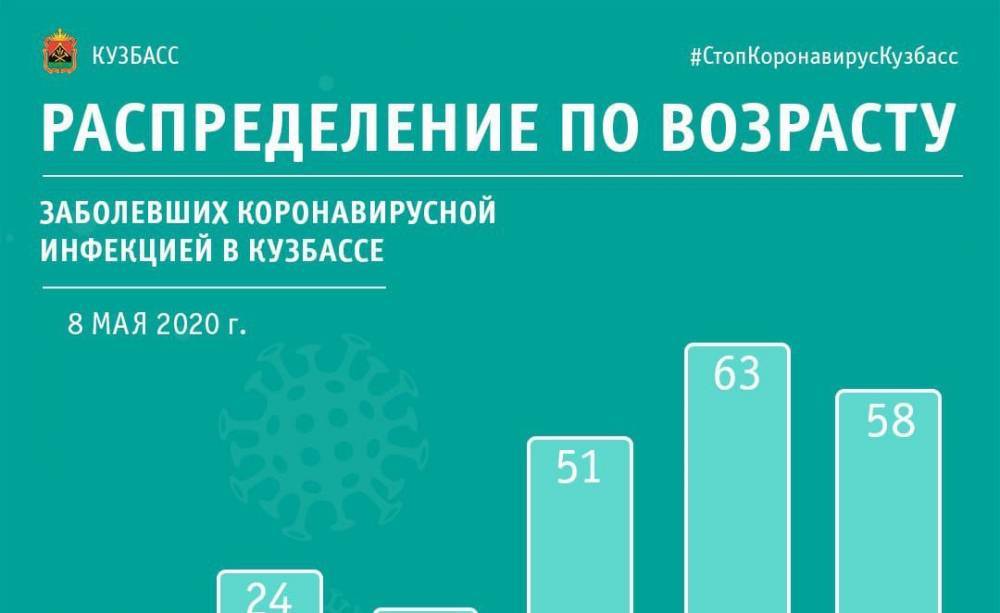 О оперштабе назвали возраст всех заразившихся коронавирусом кузбассовцев - gazeta.a42.ru