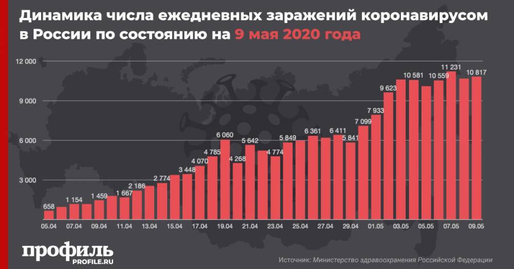 Число зараженных коронавирусом в России за сутки увеличилось на 10817 - profile.ru - Россия