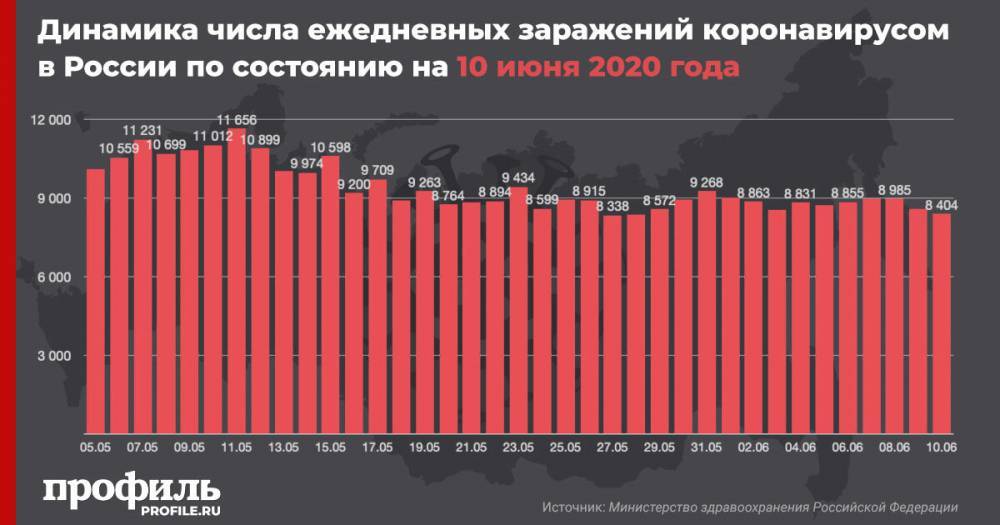 Анна Попова - В России выявили еще 8404 зараженных коронавирусом - profile.ru - Россия