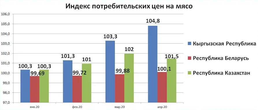 Где дешевле мясо: в Беларуси, Казахстане или Киргизии - produkt.by - Киргизия - Белоруссия - Казахстан - Снг