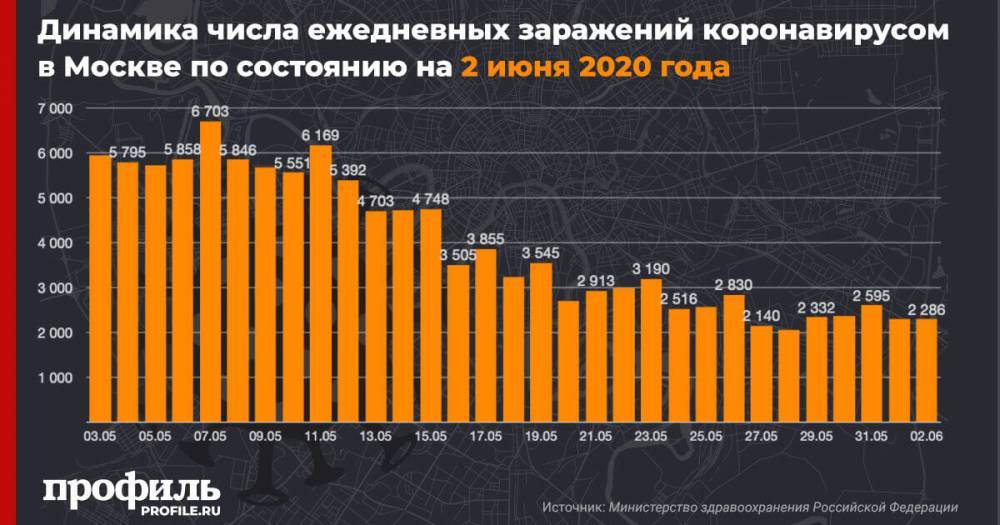 В Москве выявили еще 2286 зараженных коронавирусом - profile.ru - Санкт-Петербург - Москва - Московская обл.