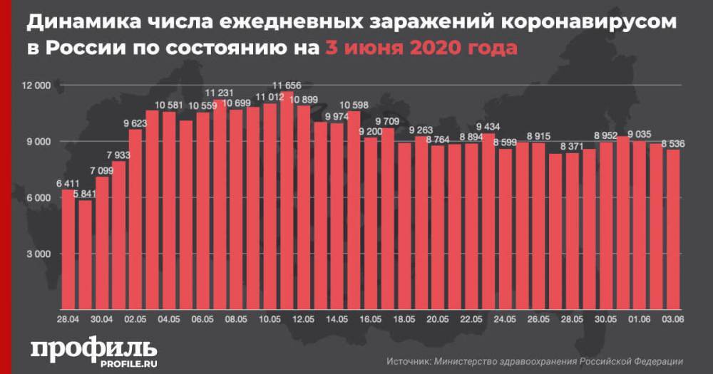 В России за сутки выявили еще 8536 новых заражений коронавирусом - profile.ru - Россия