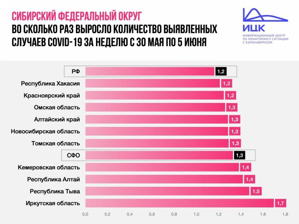 Опубликована статистика по коронавирусу в Кузбассе за неделю - gazeta.a42.ru - округ Сибирский