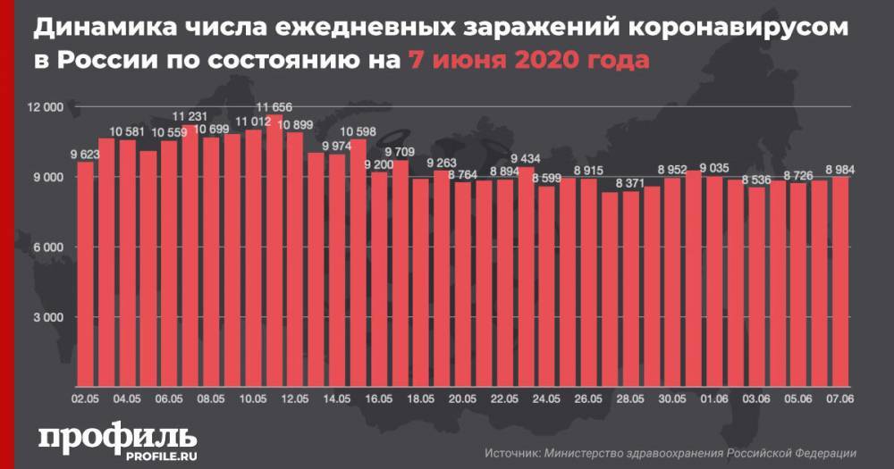 В России за сутки коронавирусом заразились еще 8984 человека - profile.ru - Россия