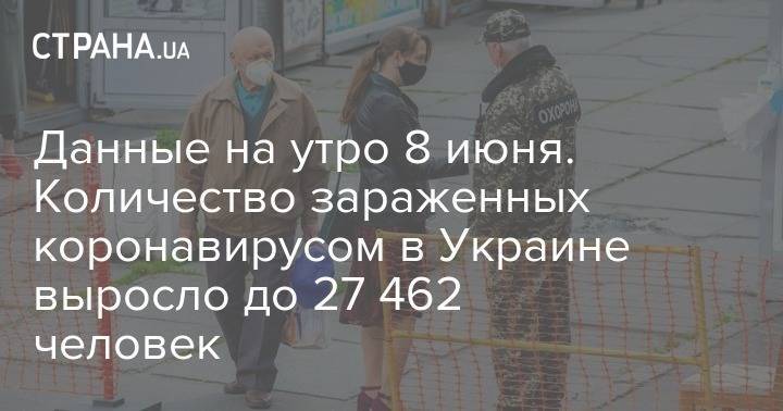 Данные на утро 8 июня. Количество зараженных коронавирусом в Украине выросло до 27 462 человек - strana.ua - Украина